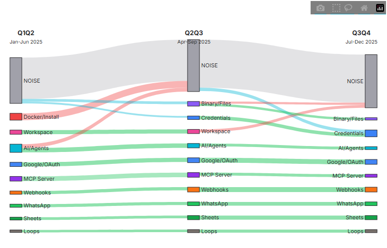 Demand evolution Sankey diagram: showing how user problem patterns flow across Q1Q2, Q2Q3, and Q3Q4 2025